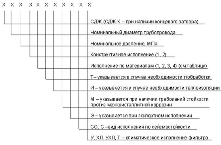 Значение аббревиатур и цифр фильтров СДЖ в Красноярске